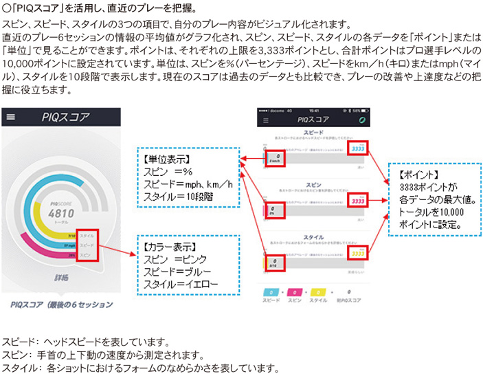 「PIQスコア」を活用し、直近のプレーを把握。