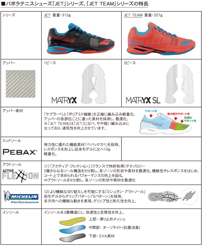 バボラテニスシューズ「JET」シリーズ、「JET TEAM」シリーズの特長